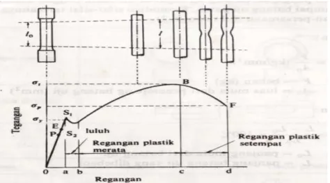 Gambar 7. Kurva tegang-regangan teknik  (Harsono Wiryosumarto &amp; Thosie Okumura ,2000) 