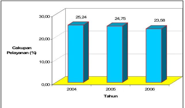 GAMBAR 3.7 CAKUPAN PELAYANAN TAHUN 2004 – 2006 