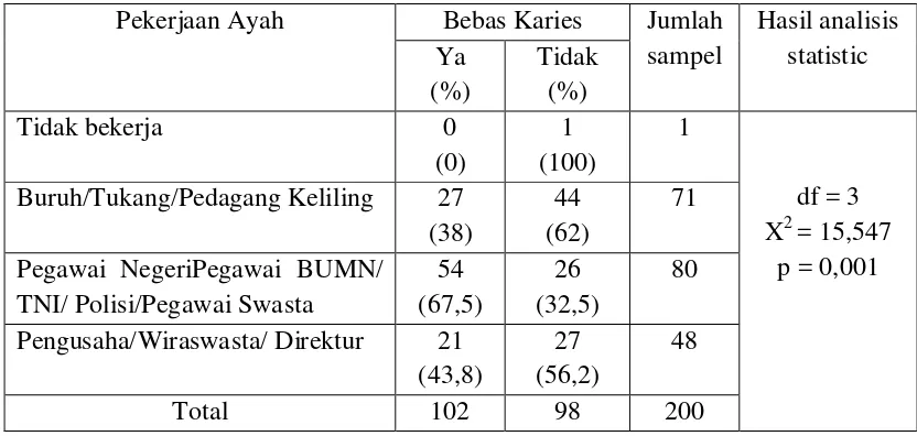 Tabel 10. Hasil analisis statistik bebas karies anak umur 7-11 tahun berdasarkan jenis      pekerjaan ayah 