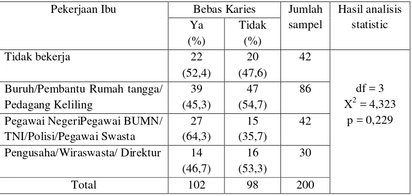 Tabel 11. Hasil analisis statistik bebas karies anak umur 7-11 tahun berdasarkan jenis    pekerjaan ibu 