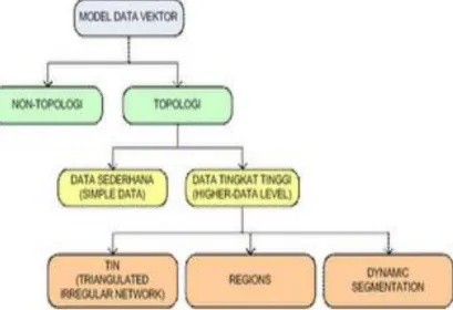Gambar   Kategori Model Data Vektor 