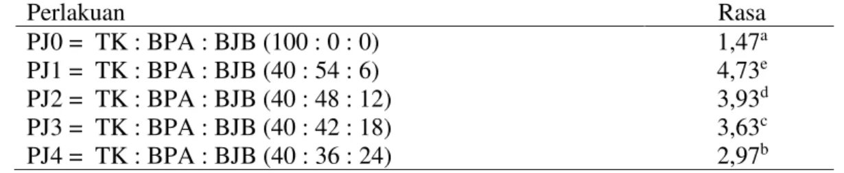 Tabel  5  pada  perlakuan  PJ0  menunjukkan  bahwa  penggunaan  tepung  ketan  tanpa  penambahan  menghasilkan  kadar  protein  dodol  ketan  tertinggi  dibandingkan  dengan  perlakuan lainnya