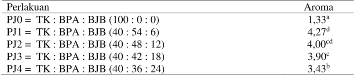 Tabel  14  pada  perlakuan  PJ1  sampai  PJ4  menunjukkan  bahwa  semakin  sedikit  penggunaan  bubur  pisang  ambon  dan  semakin  banyak  penggunaan  bubur  jambu  biji,  maka  tekstur  dodol  ketan  yang  dihasilkan  semakin  kenyal
