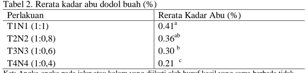 Tabel 2. Rerata kadar abu dodol buah (%) 