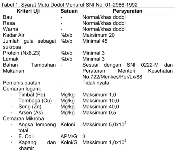Tabel 1. Syarat Mutu Dodol Menurut SNI No. 01-2986-1992