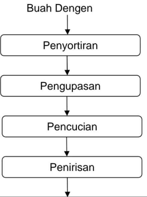 Gambar 2. Diagram Alir Pembuatan Dodol Buah Dengen dengan Penambahan Tepung Beras Ketan dan Gula Merah