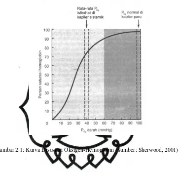 Gambar 2.1: Kurva Disosiasi Oksigen-Hemoglobin (Sumber: Sherwood, 2001) 