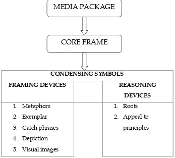 Gambar 1. Analisis Bingkai Model Gamson dan Modigliani (Sobur, 2004: 177) 