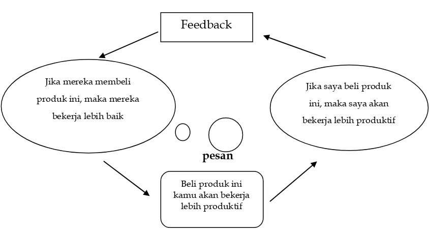 Gambar 2. Proses Komunikasi 