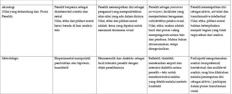 Tabel 4. Perbedaan Metodologis dalam  Analisis Teks  Dilihat dari isu filosofisnya Sumber : Diadaptasi dari Doni Gahral Adian, 2002:160 