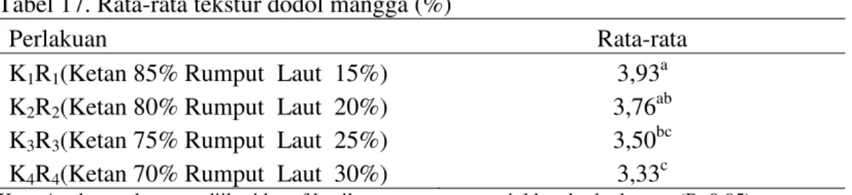 Tabel 17. Rata-rata tekstur dodol mangga (%) 