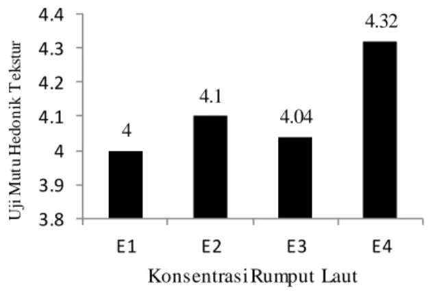 Gambar  4.    Histogram  uji  sensoris  tekstur  engkak  ketan 