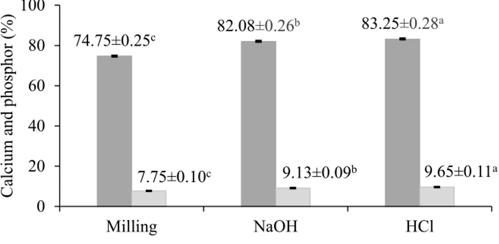 Figure 3 Calcium and phosphor levels nano calcium yellowfin tuna fish bone