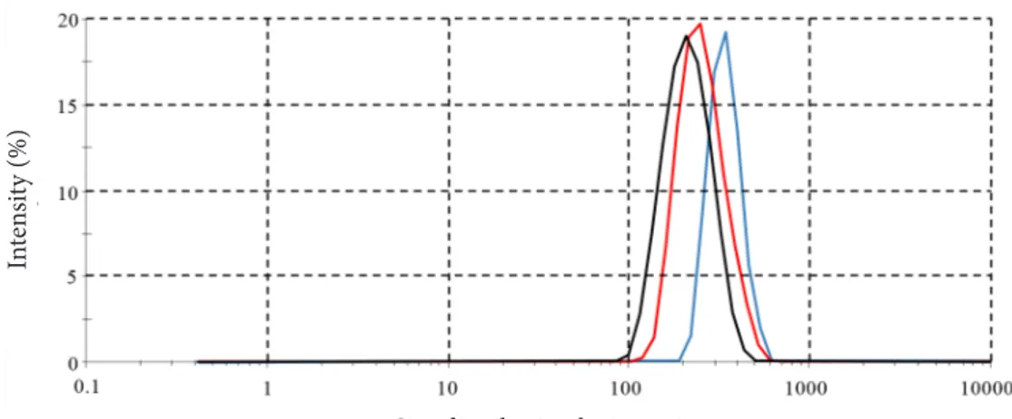 Figure 4 Measurement of sample particles, color graphics  ■  milling,  ■  NaOH, ■ HCl