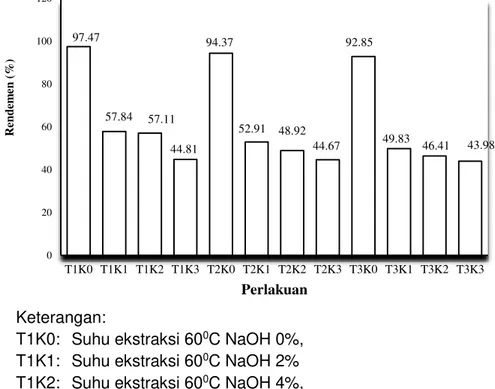 Gambar  1  menunjukkan  hasil  bahwa  rerata  rendemen  bubuk  tulang  ikan  gabus  mengalami  penurunan  seiring  peningkatan  suhu  dan  konsentrasi  NaOH  pada  proses  ekstraksi