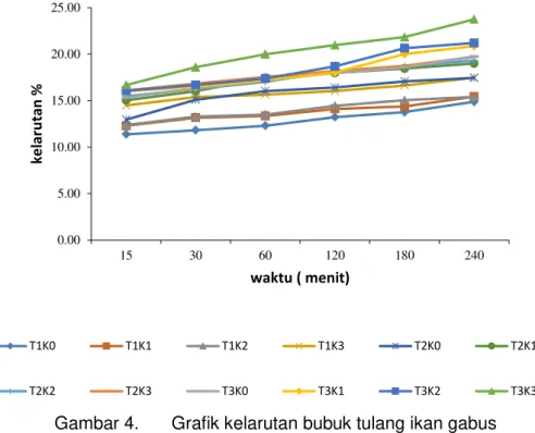 Gambar 4.  Grafik kelarutan bubuk tulang ikan gabus 