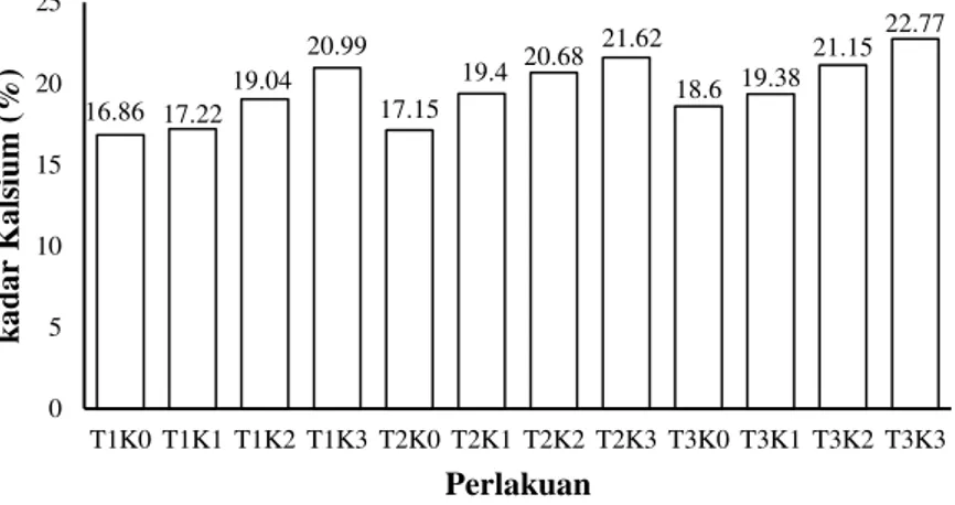 Gambar 5.Histogram nilai rata-rata kadar kalsium bubuk tulang ikan gabus 