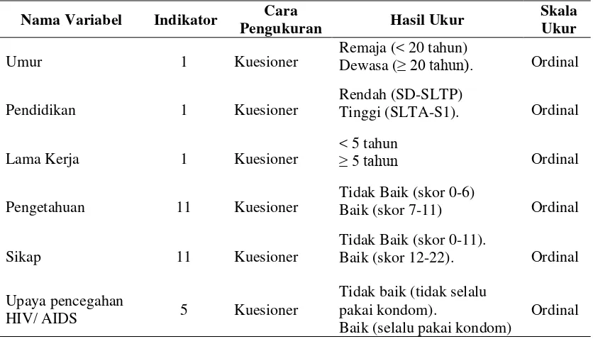 Tabel 3.1 Variabel, Alat Ukur, Jumlah Indikator, Hasil dan Skala Ukur 