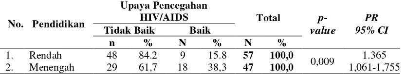 Tabel 4.8. Tabulasi Silang Antara Upaya Pencegahan HIV/AIDS dengan Sosiodemografi Berdasarkan Pendidikan Responden di Kecamatan Bangko Kabupaten Rokan Hilir Provinsi Riau  