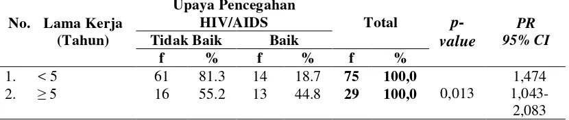 Tabel 4.10. Tabulasi Silang Antara Upaya Pencegahan HIV/AIDS dengan Pengetahuan Responden di Kecamatan Bangko Kabupaten Rokan Hilir Provinsi Riau 