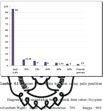 Gambar 4.1. Diagram rerata waktu kematian cacing pada penelitian 