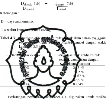 Tabel 4.3.  Persentase efek antihelmintik ekstrak daun salam (Syzygium 