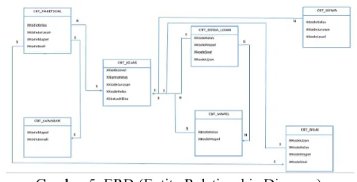 Gambar 5. ERD (Entity Relationship Diagram)  3.  Implementasi