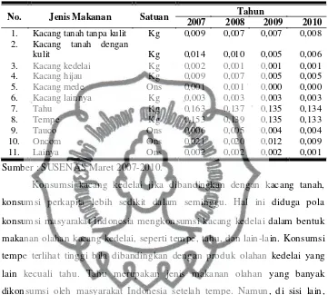 Tabel 2. Konsumsi dan Pengeluaran Rata-rata Per Kapita Seminggu Menurut Jenis Makanan Kacang-kacangan dalam Sebulan Penduduk Indonesia Tahun 2007-2010 