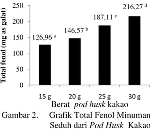 Gambar 2.     Grafik Total Fenol Minuman           Seduh dari Pod Husk  Kakao  Hasil  penelitian  pada  Gambar  2  menunjukkan bahwa semakin banyak bubuk 
