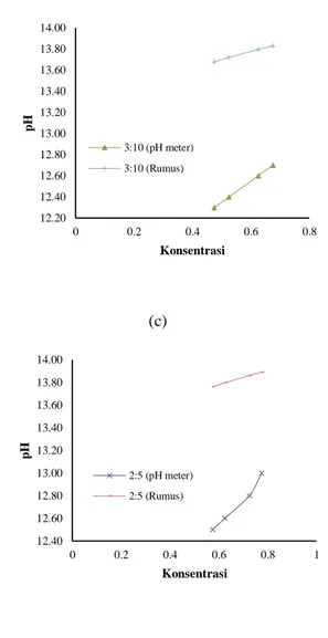 Gambar 5 (a), (b), (c) dan (d) menunjukkan  hubungan konsentrasi terhadap pH yang didapat  secara  pH  meter  dan  rumus  konsentrasi
