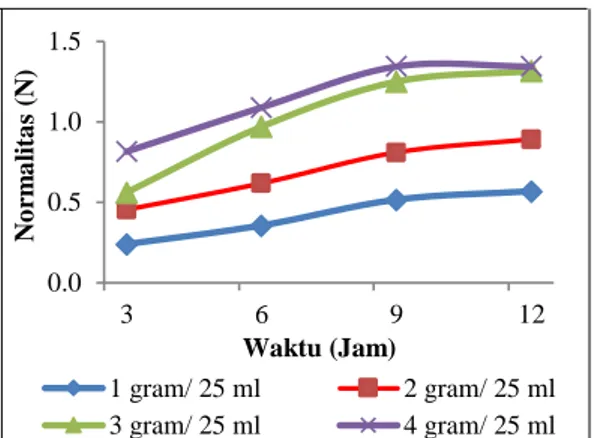 Gambar  5.  Grafik  Pengaruh  Waktu  terhadap  pH  Ekstrak  Alkali  Maserasi  Semibatch  pada  Rasio  (Abu Batang Pisang/ Pelarut) yang Divariasikan 