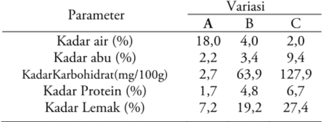 Tabel 2.Data hasil pengamatan tepung kombinasi  kakao dan ubi kayu dari tiap-tiap pengujian