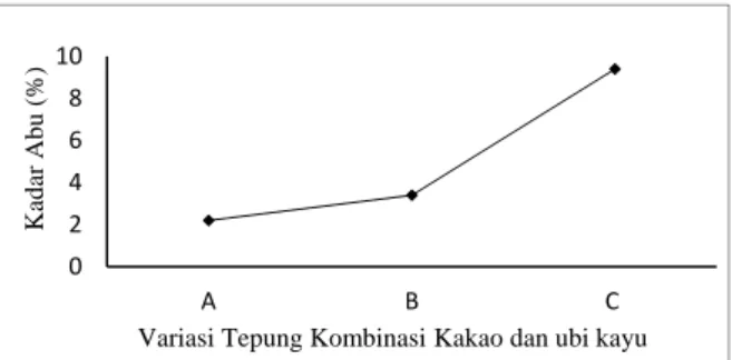 Gambar 2.Hubungan Antara Kadar Abu dengan  Variasi Tepung Kombinasi Kakao dan Ubi Kayu