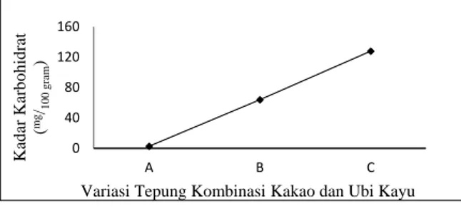 Gambar 3. Hubungan antara kadar karbohidrat  dengan variasi tepung kombinasi kakao dan ubi 