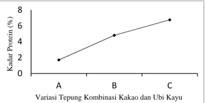 Gambar 4. Hubungan antara kadar protein dengan  variasi tepung kombinasi kakao dan ubi kayu