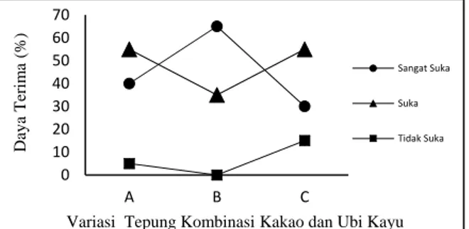 Gambar 6. Hubungan antara daya terima dengan  variasi tepung kombinasi kakao dan ubi kayu