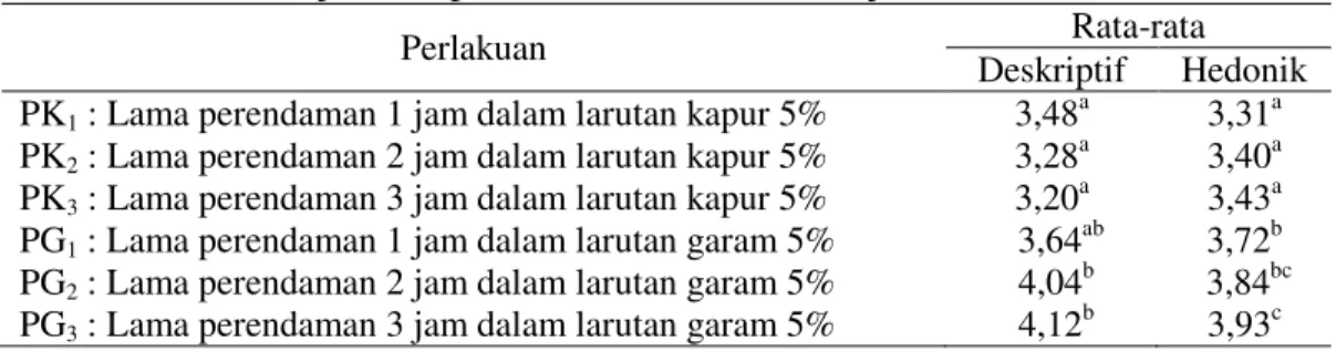 Tabel 8. Rata-rata uji deskriptif dan hedonik tekstur biji durian 