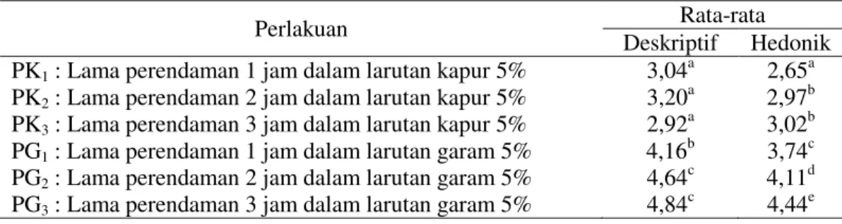 Tabel 7 . Rata-rata uji deskriptif dan hedonik warna tepung biji durian 