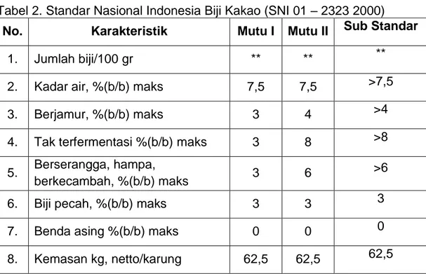 Tabel 2. Standar Nasional Indonesia Biji Kakao (SNI 01 – 2323 2000) 
