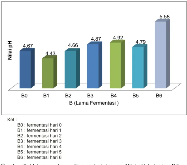 Gambar  5.  Hubungan  Lama  Fermentasi  dengan  Nilai  pH  terhadap  Biji  Kakao Fermentasi