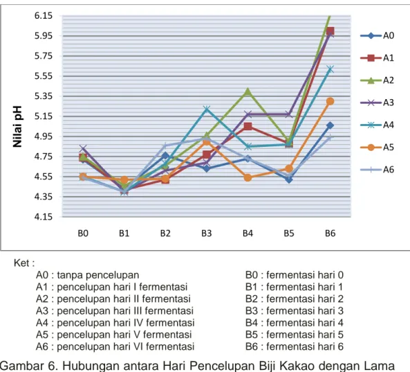 Gambar 6. Hubungan antara Hari Pencelupan Biji Kakao dengan Lama  Fermentasi terhadap Nilai pH