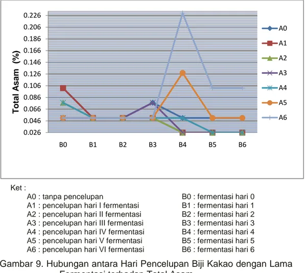 Gambar 9. Hubungan antara Hari Pencelupan Biji Kakao dengan Lama  Fermentasi terhadap Total Asam