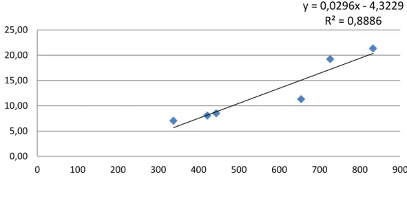 Gambar 6. Grafik Uji korelasi jumlah imago S. zeamais dan kerusakan beras .  Pada  perlakuan  varietas  Sigambiri  perbandingan  jumlah  S