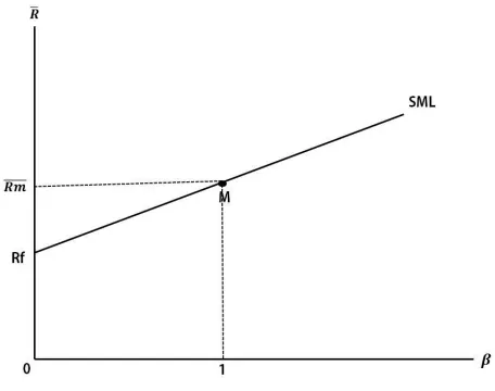Gambar 3.1  Hubungan beta dari sekuritas dan expected return 