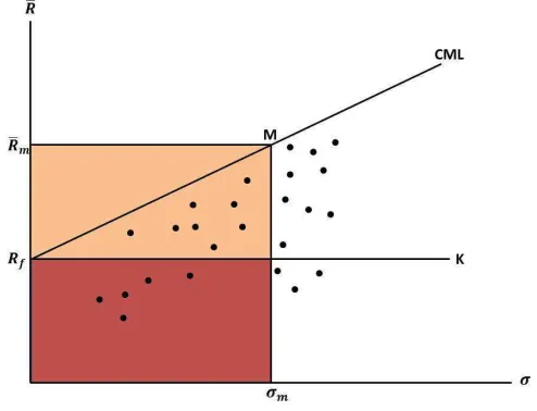 Gambar 3.2 Capital Market Line (CML) 