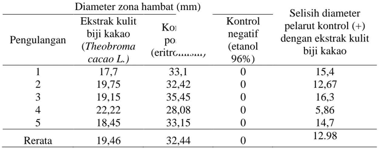 Tabel 1. Hasil pengukuran diameter zona hambat bakteri Streptococcus mutans 