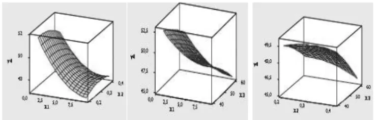 Gambar 5. Plot VXUIDFH hubungan kadar air setelah pengeringan  (Y 5 ) terhadap waktu pemeraman (X 1 ), laju aerasi (X 2 )  dan suhu udara fermentor (X 3 )