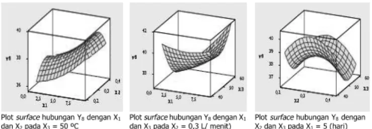 Gambar 7. Plot Surface hubungan susut bobot setelah pengeringan  (Y 7 ) terhadap waktu  pemeraman (X 1 ), laju aerasi (X 2 )  dan suhu udara fermentor (X 3 )