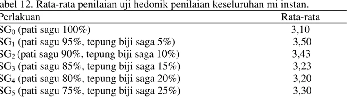 Tabel  12  menunjukkan  bahwa  rata-rata penilaian hedonik  mi instan  yang dibuat dari pati sagu dan tepung  biji  saga  secara  keseluruhan  relatif  sama  yaitu  antara  suka  dan  tidak  suka  (3)
