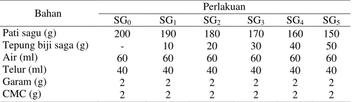 Tabel 1. Formulasi bahan dalam pembuatan mi instan. 